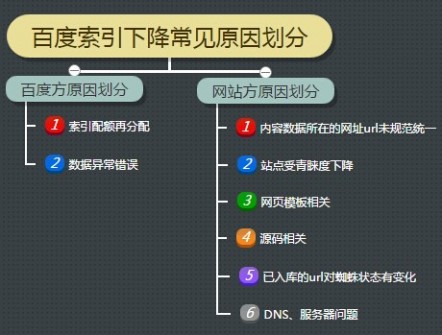 网站索引数量最近下降得很厉害怎么办？
