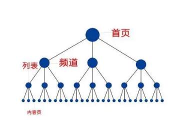 对百度搜索引擎友好的网站结构是怎样的？