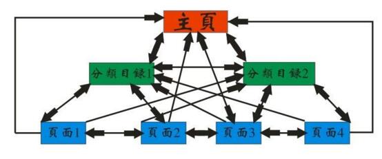 目录逻辑结构：进出有路，三级目录