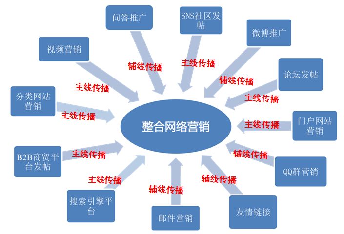 网络推广渠道